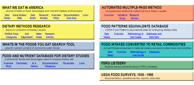 Food Surveys Research Group: Beltsville, MD